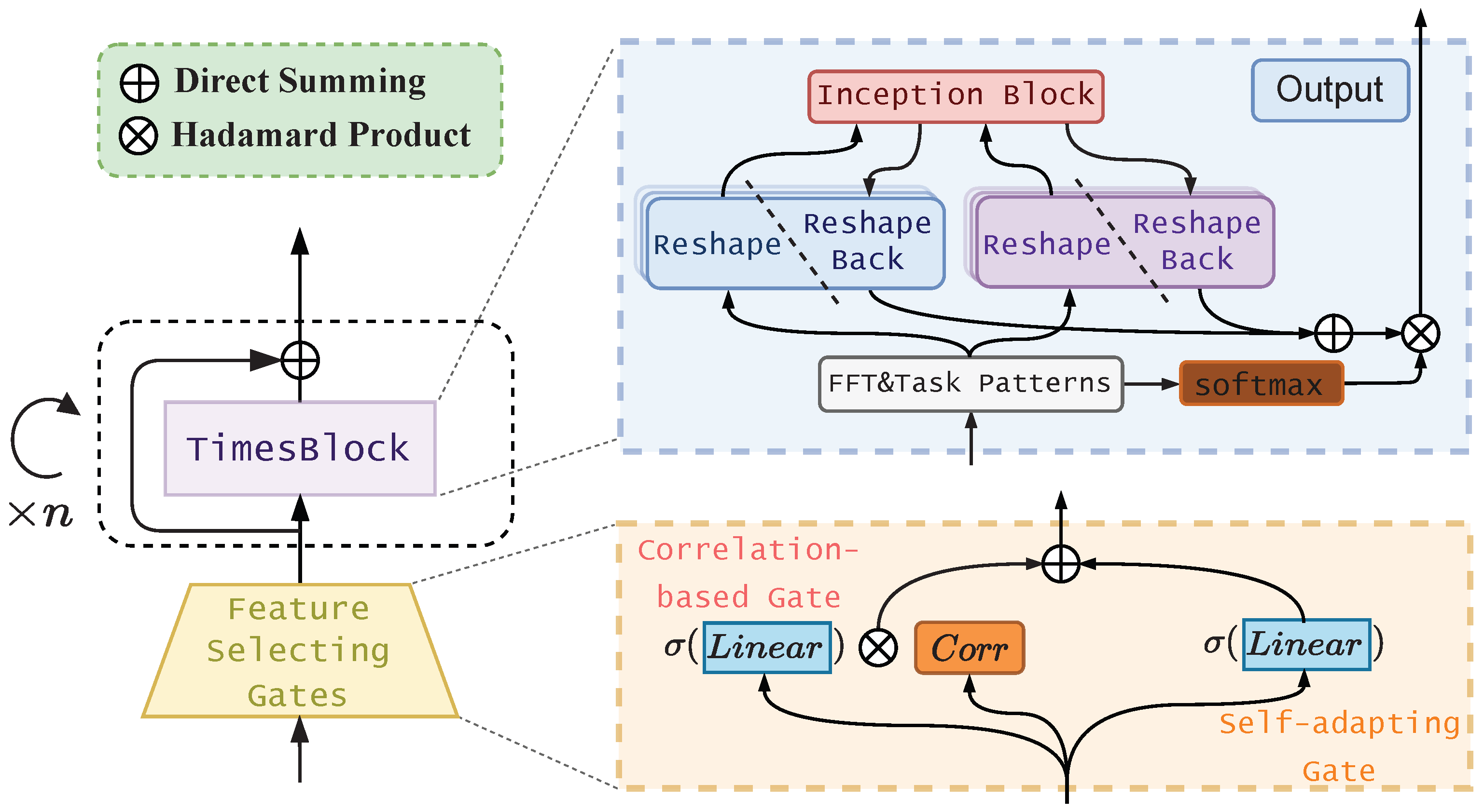 TimesNet-PM2.5 methodology overview